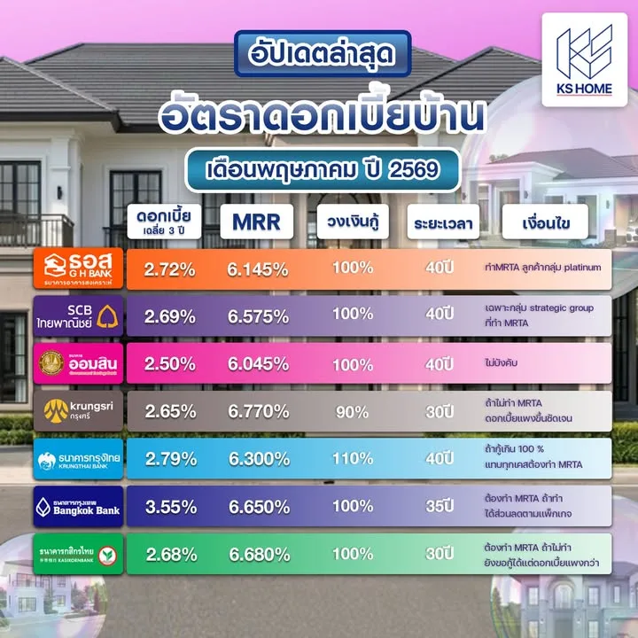 อัพเดท!อัตราดอกเบี้ยเดือน พฤษภาคม ใครที่วางแผนจะมีบ้านในปีนี้